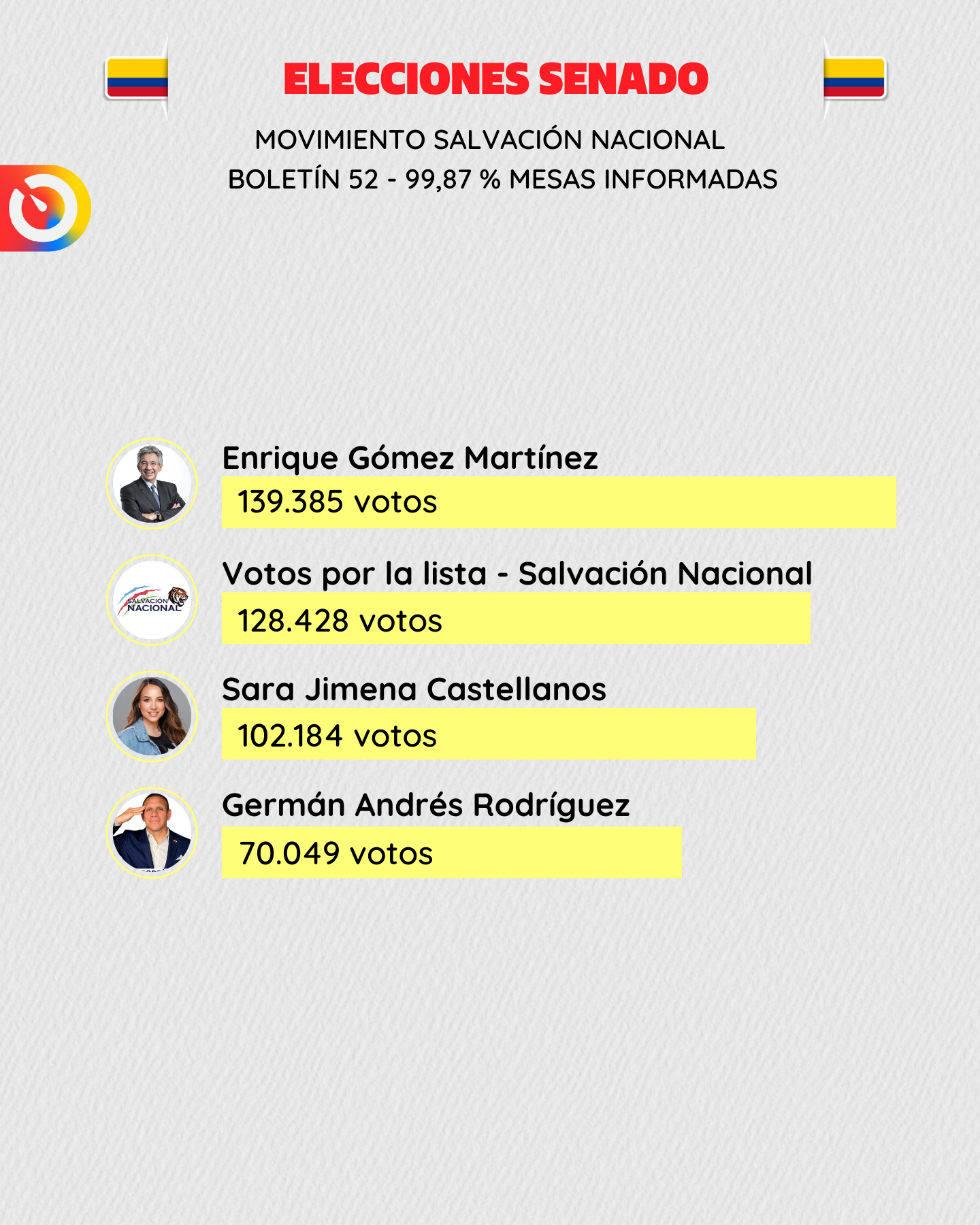 Abelardo de la Espriella debuta en elecciones con la “lista del tigre”: ¿cómo le fue en su primera medición?