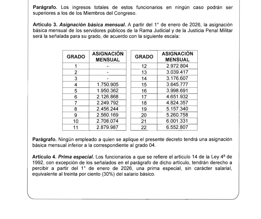 Así quedan los salarios de los ministros y altos funcionarios del Estado tras aumento del 7 %