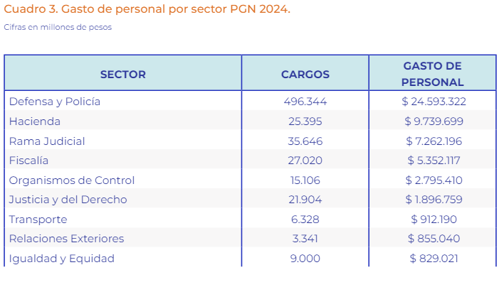 Sectores de más gasto de personal Colombia