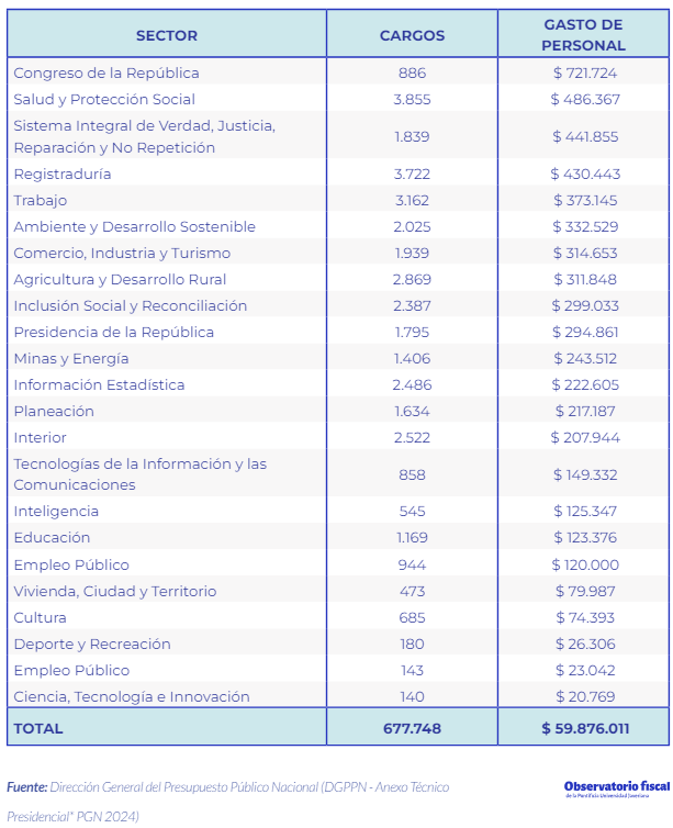 Sectores de más gasto de personal en Colombia