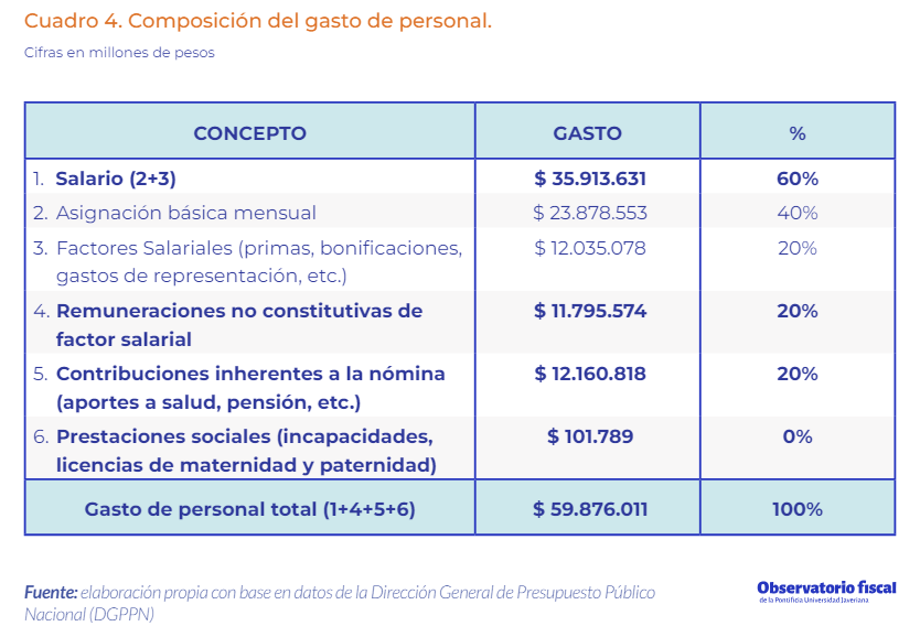 Composición gasto personal