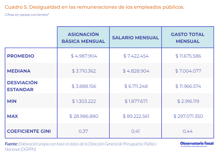 Remuneraciones mensuales de los empleados públicos