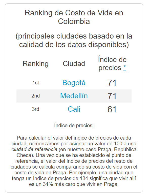 Costo de vida Colombia